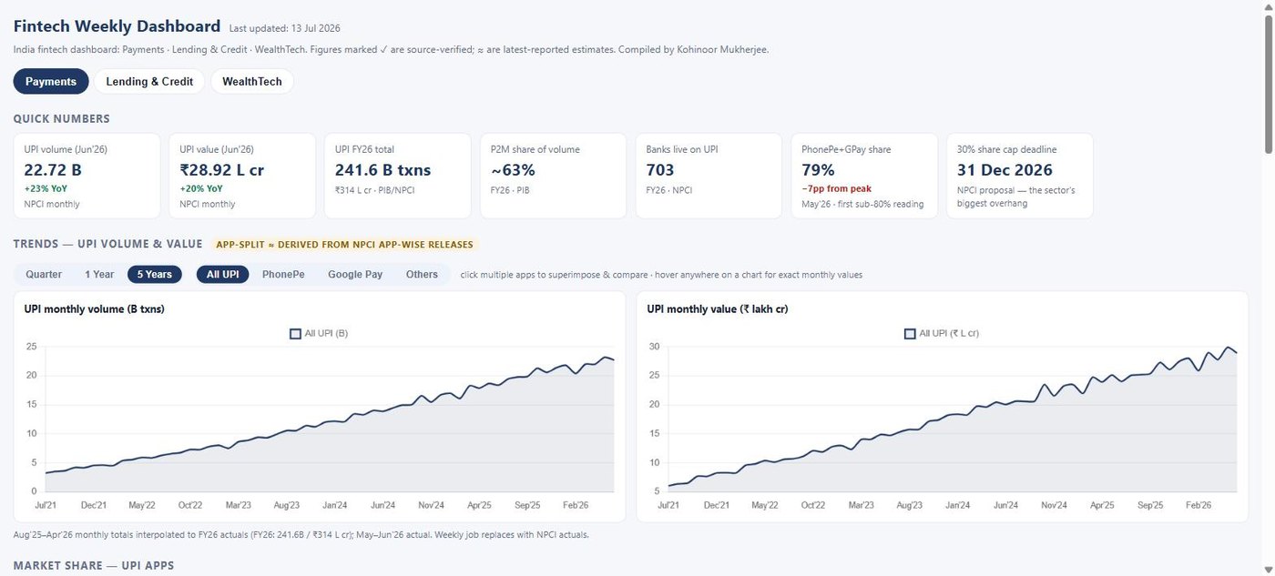 The PelicanX fintech dashboard: quick numbers for UPI volume and value, and five-year trend charts